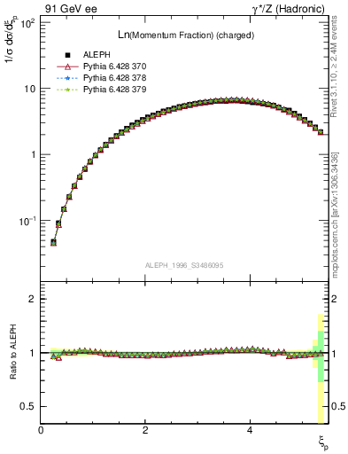Plot of xln in 91 GeV ee collisions
