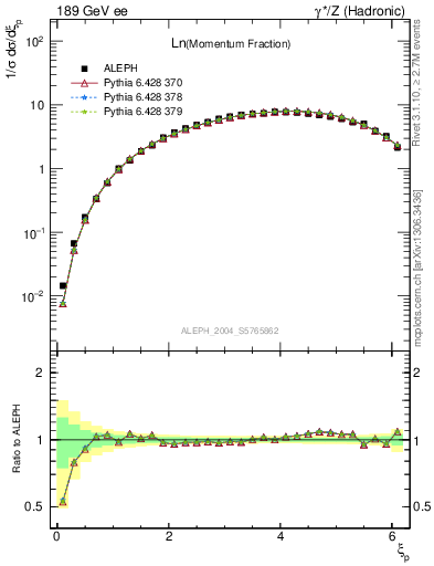 Plot of xln in 189 GeV ee collisions