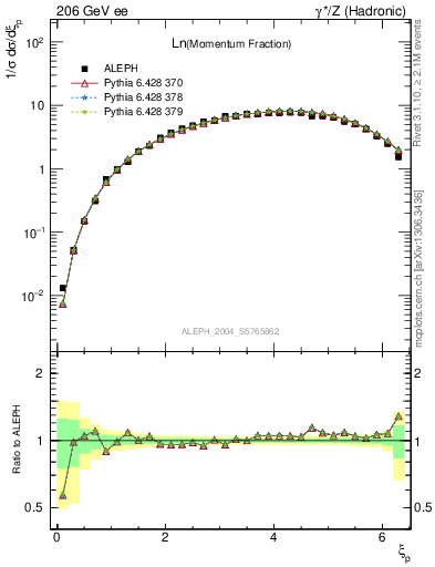 Plot of xln in 206 GeV ee collisions