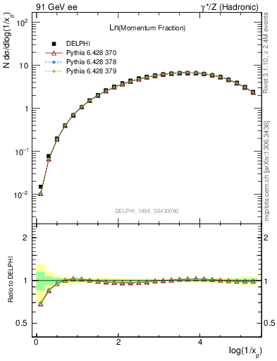 Plot of xln in 91 GeV ee collisions
