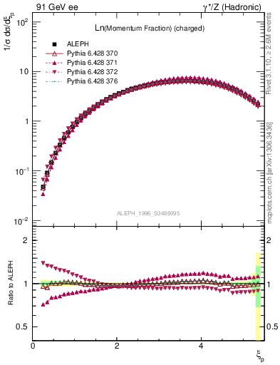 Plot of xln in 91 GeV ee collisions