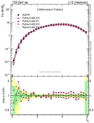Plot of xln in 133 GeV ee collisions