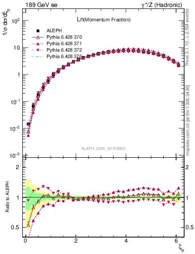 Plot of xln in 189 GeV ee collisions