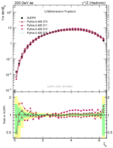 Plot of xln in 200 GeV ee collisions