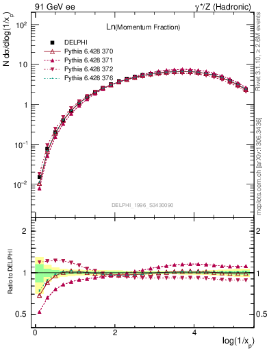 Plot of xln in 91 GeV ee collisions