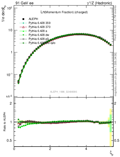 Plot of xln in 91 GeV ee collisions