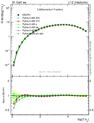 Plot of xln in 91 GeV ee collisions