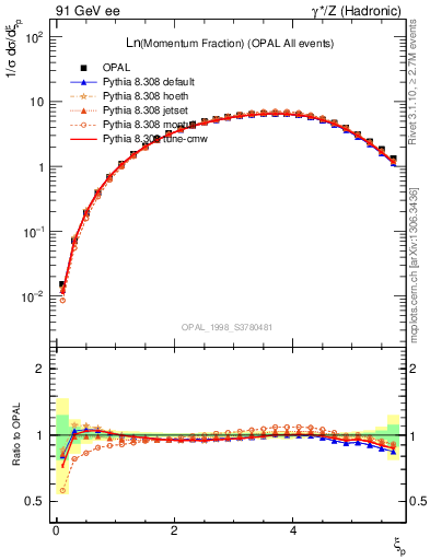 Plot of xln in 91 GeV ee collisions