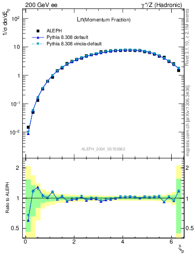 Plot of xln in 200 GeV ee collisions