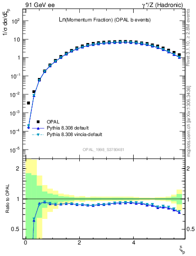 Plot of xln in 91 GeV ee collisions
