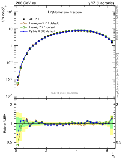 Plot of xln in 206 GeV ee collisions