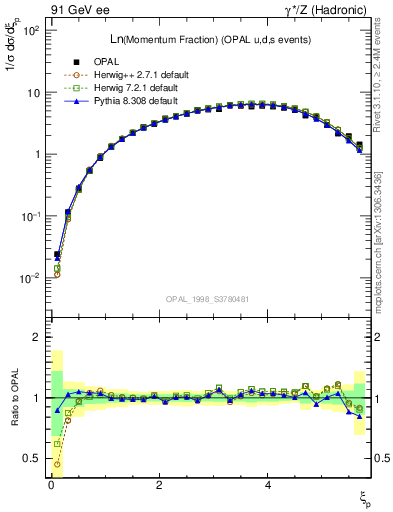 Plot of xln in 91 GeV ee collisions
