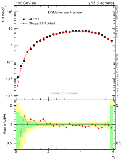 Plot of xln in 133 GeV ee collisions
