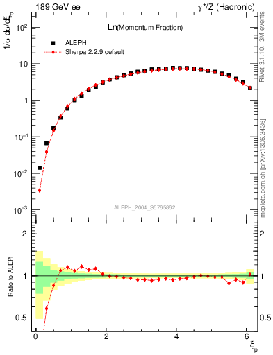 Plot of xln in 189 GeV ee collisions