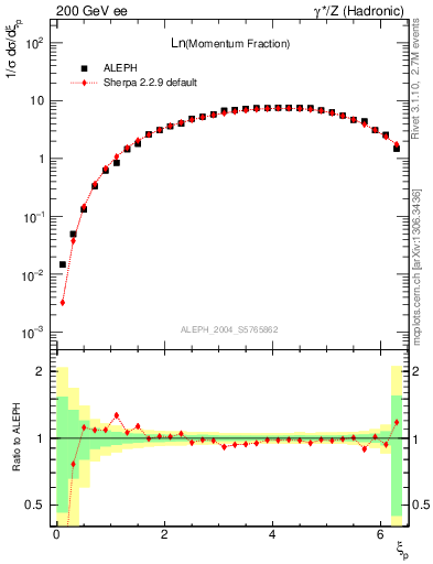 Plot of xln in 200 GeV ee collisions
