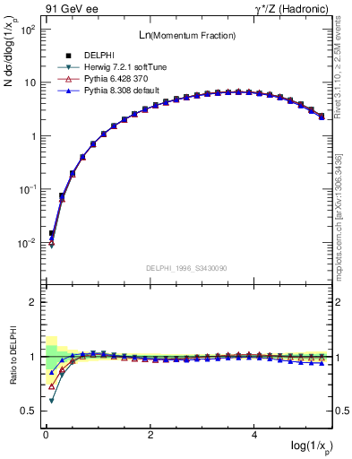 Plot of xln in 91 GeV ee collisions