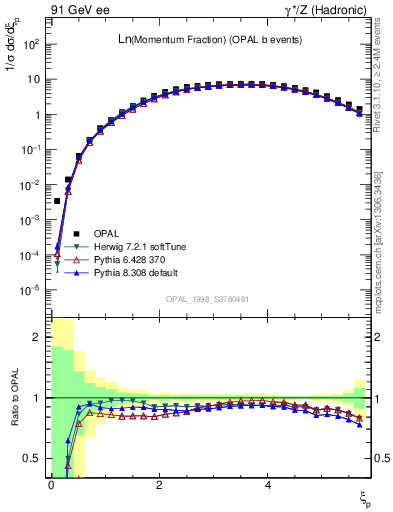 Plot of xln in 91 GeV ee collisions