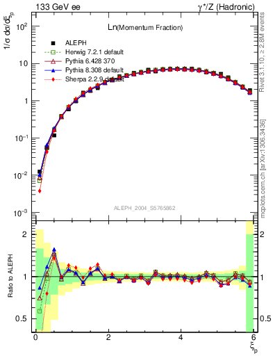 Plot of xln in 133 GeV ee collisions