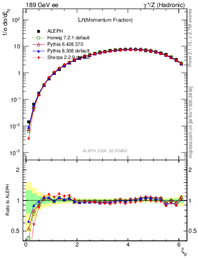 Plot of xln in 189 GeV ee collisions