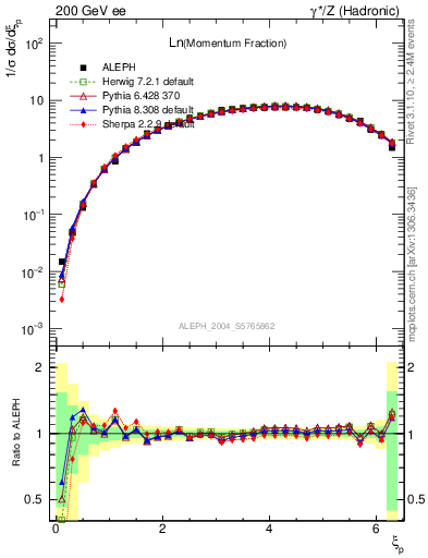 Plot of xln in 200 GeV ee collisions