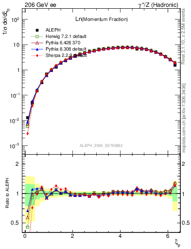 Plot of xln in 206 GeV ee collisions