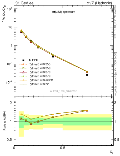 Plot of xomega782 in 91 GeV ee collisions