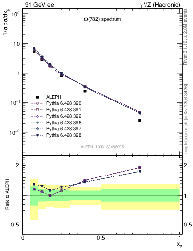 Plot of xomega782 in 91 GeV ee collisions