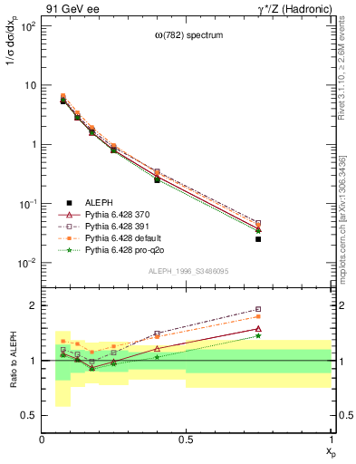Plot of xomega782 in 91 GeV ee collisions