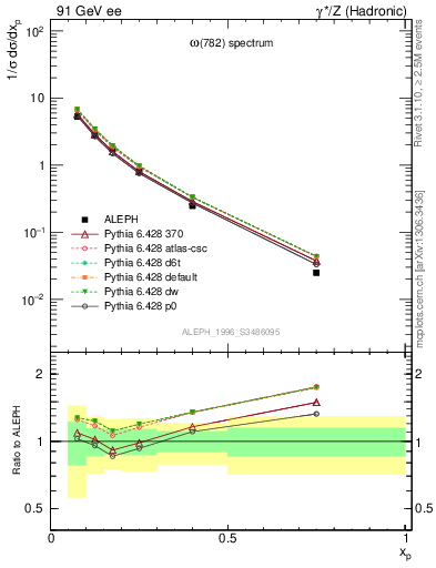 Plot of xomega782 in 91 GeV ee collisions