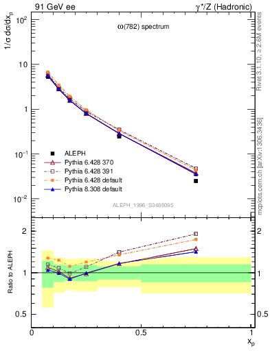 Plot of xomega782 in 91 GeV ee collisions