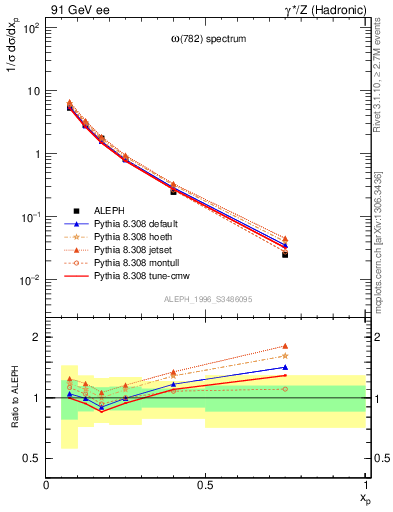 Plot of xomega782 in 91 GeV ee collisions