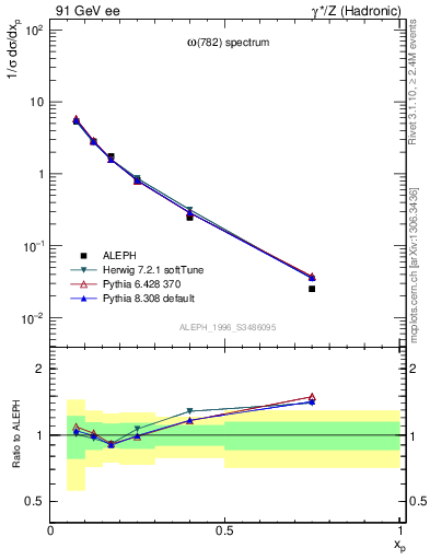 Plot of xomega782 in 91 GeV ee collisions
