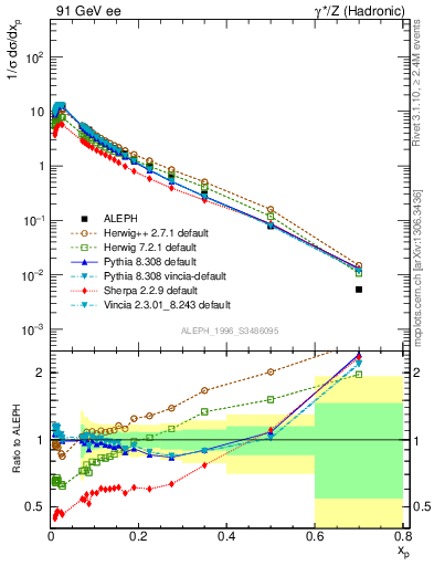 Plot of xp in 91 GeV ee collisions