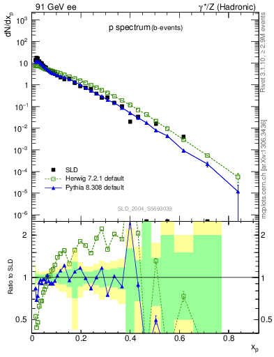 Plot of xp in 91 GeV ee collisions