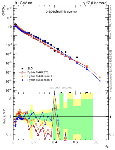 Plot of xp in 91 GeV ee collisions