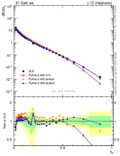 Plot of xp in 91 GeV ee collisions