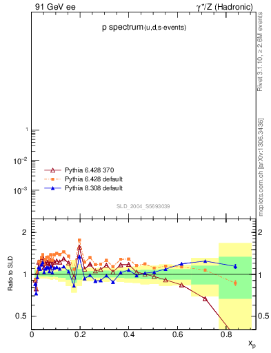 Plot of xp in 91 GeV ee collisions