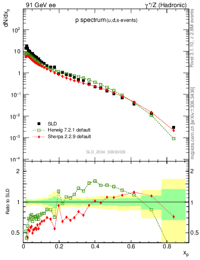 Plot of xp in 91 GeV ee collisions