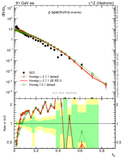 Plot of xp in 91 GeV ee collisions