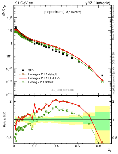 Plot of xp in 91 GeV ee collisions