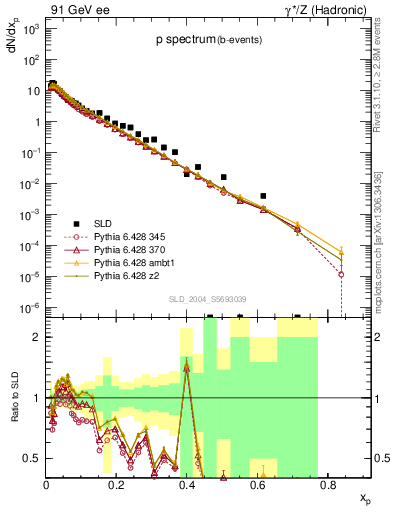 Plot of xp in 91 GeV ee collisions