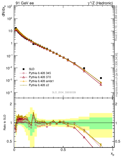 Plot of xp in 91 GeV ee collisions