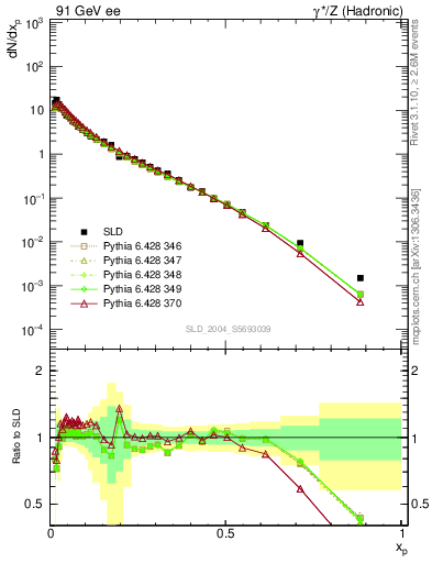 Plot of xp in 91 GeV ee collisions