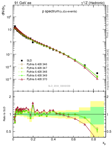 Plot of xp in 91 GeV ee collisions