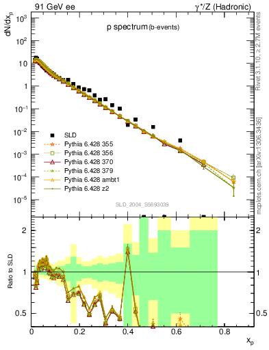 Plot of xp in 91 GeV ee collisions