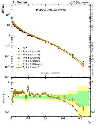 Plot of xp in 91 GeV ee collisions