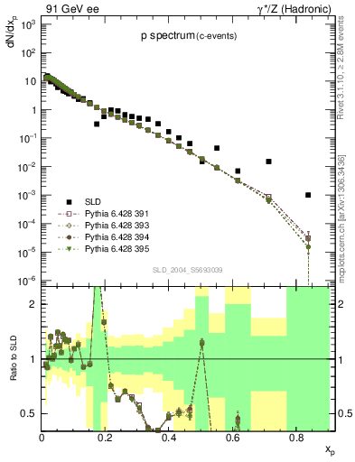Plot of xp in 91 GeV ee collisions