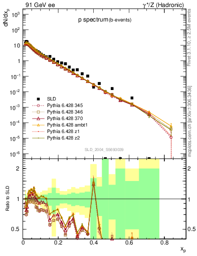 Plot of xp in 91 GeV ee collisions