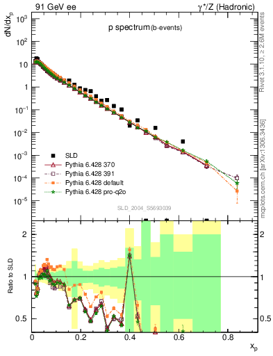 Plot of xp in 91 GeV ee collisions