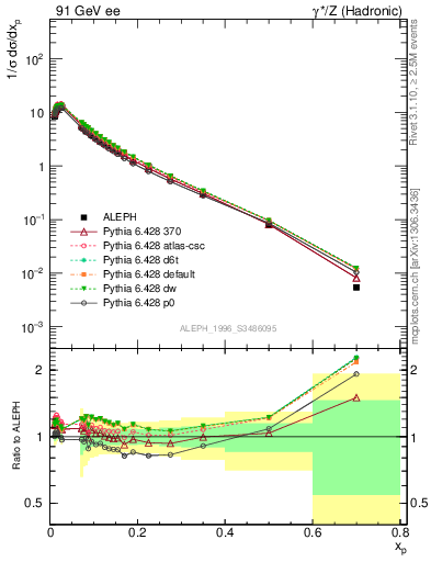 Plot of xp in 91 GeV ee collisions